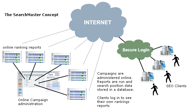 Searchmaster concept